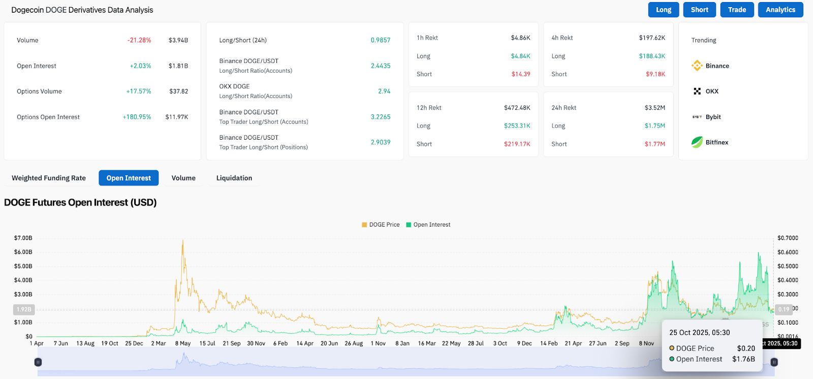 Prediksi Harga Dogecoin: Penembusan Baji Dapat Memicu Reli 15% Jika Resistensi $0,205 Turun image 2