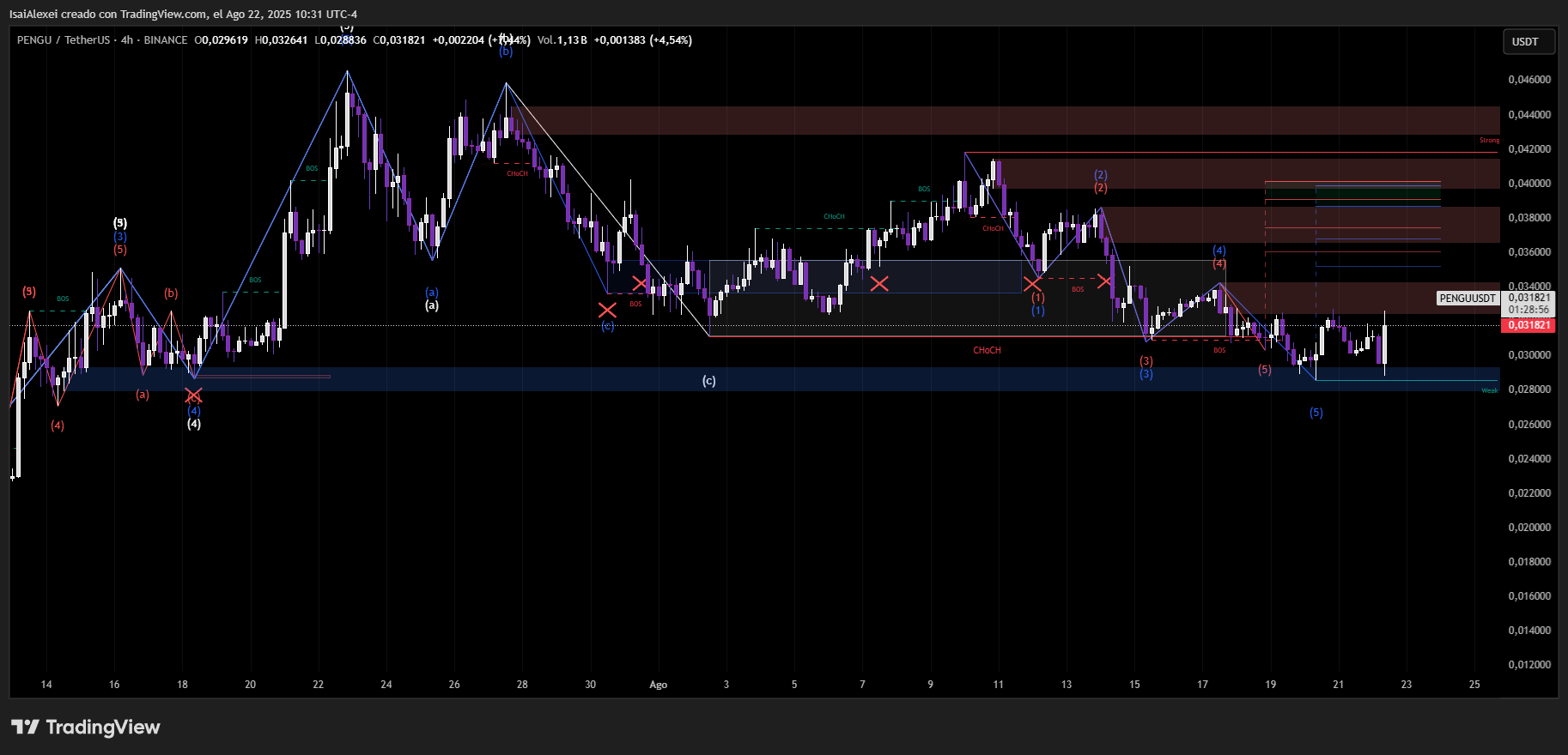 PENGU Niveles Clave: Resistencia $0.034 y $0.038, Soporte $0.030, Barrera Psicológica $0.04