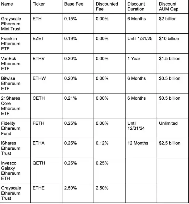Ethereum ETF Buying Guide: Nine Spot ETFs, How to Choose? image 1