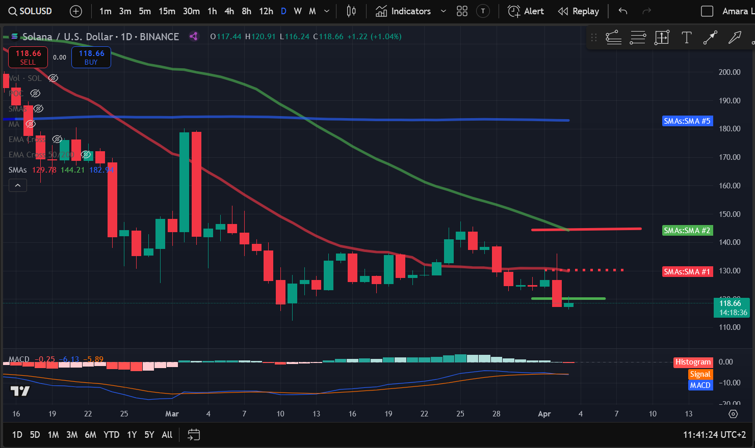 Crypto Price Analysis 4-3: BITCOIN: BTC, ETHEREUM: ETH, SOLANA: SOL, CELESTIA: TIA, ARBITRUM: ARB, DOGWIFHAT: WIF, POLKADOT: DOT image 2