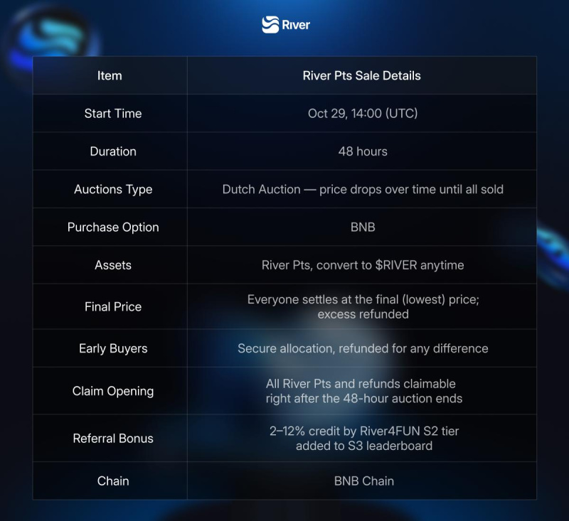 River Public Sale – 48-Hour Dutch Auction Lowest Price Settlement, Claim and Refund Instantly After End image 0