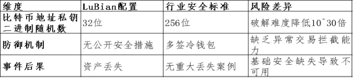 Wie konnte der LuBian Mining Pool im Jahr 2020 fast 130.000 Bitcoin gestohlen werden? image 2