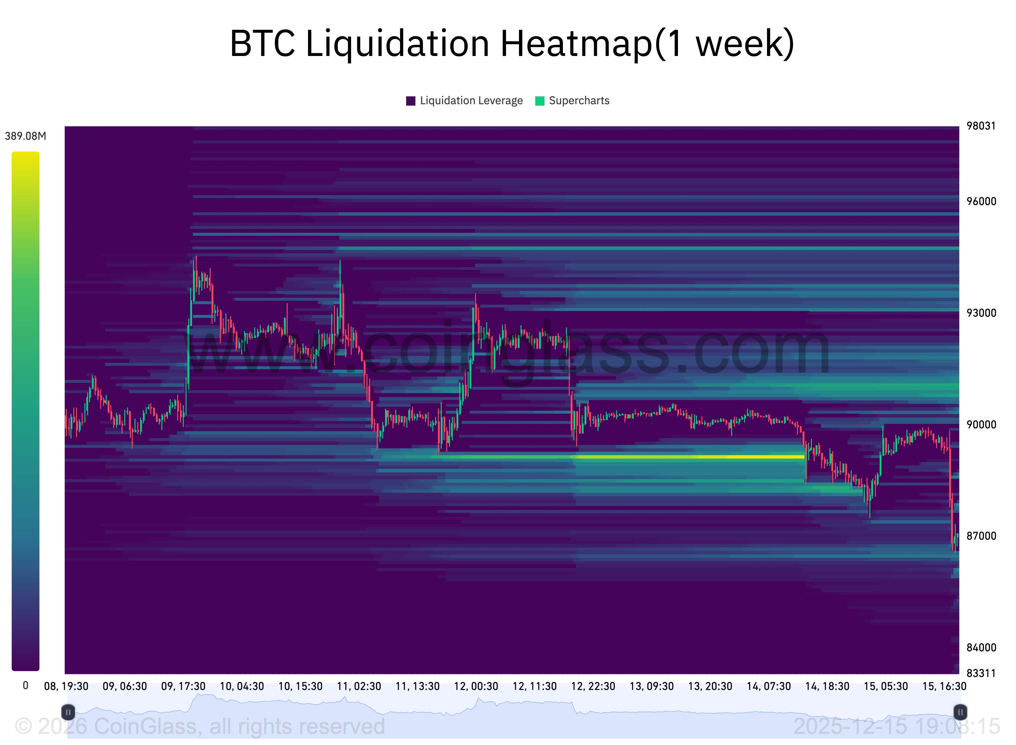 Bitcoin erlebt „reine Manipulation“, während ein Ausverkauf in den USA innerhalb einer Stunde 200 Millionen Dollar liquidiert image 2