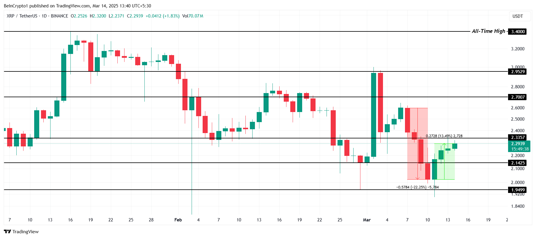 XRP Price Rises 13% as Historical Bullish Signal Point At Recovery image 2