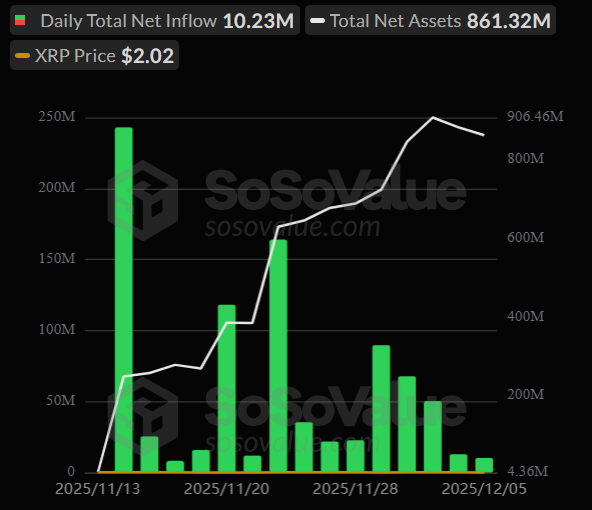 Объем активов XRP ETF приближается к $1 миллиарду после 15 дней положительных потоков подряд image 0