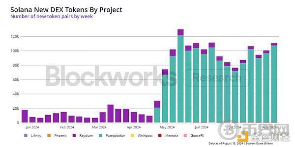 Blockworks Research：从链上数据看Memecoin image 2