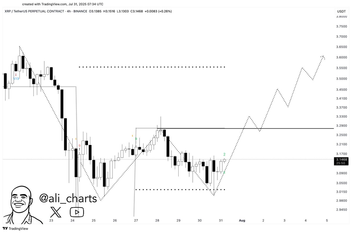 Trader Says One Metric Suggests Bitcoin Could Surge to This New All-Time High Level, Outlines Path Forward for Ethereum, XRP and Dogecoin image 3