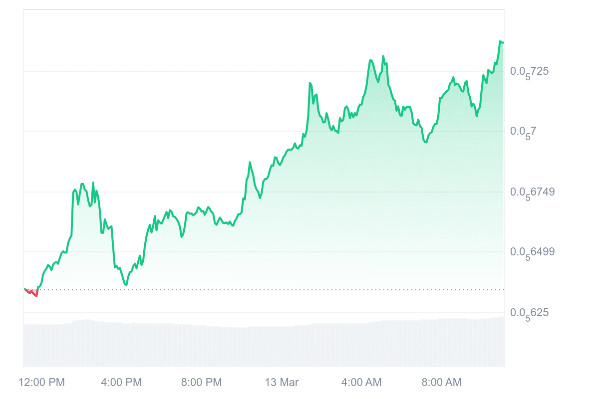 Krypto News: Bullish trotz Krypto-Flaute! Das sind jetzt die 5 Coins mit der besten Performance image 7