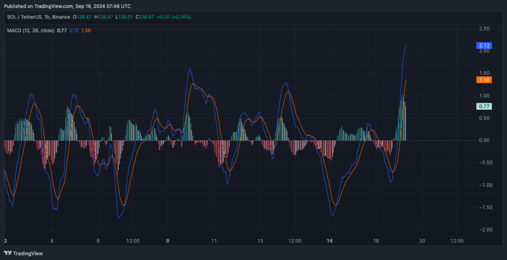 Solana (SOL) Hits 75M Active Addresses as Price Battles Resistance at $132 image 2