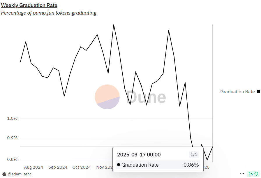 RAY jumps 28% after Raydium unveils Pump.fun's meme coin launchpad rival image 3