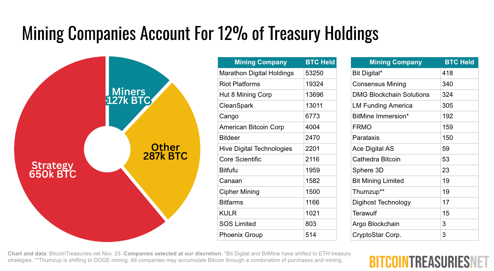Bitcoin Miners Cut Expansion Plans, Corporates Slow Treasury Buys Amid Price Pressure image 0
