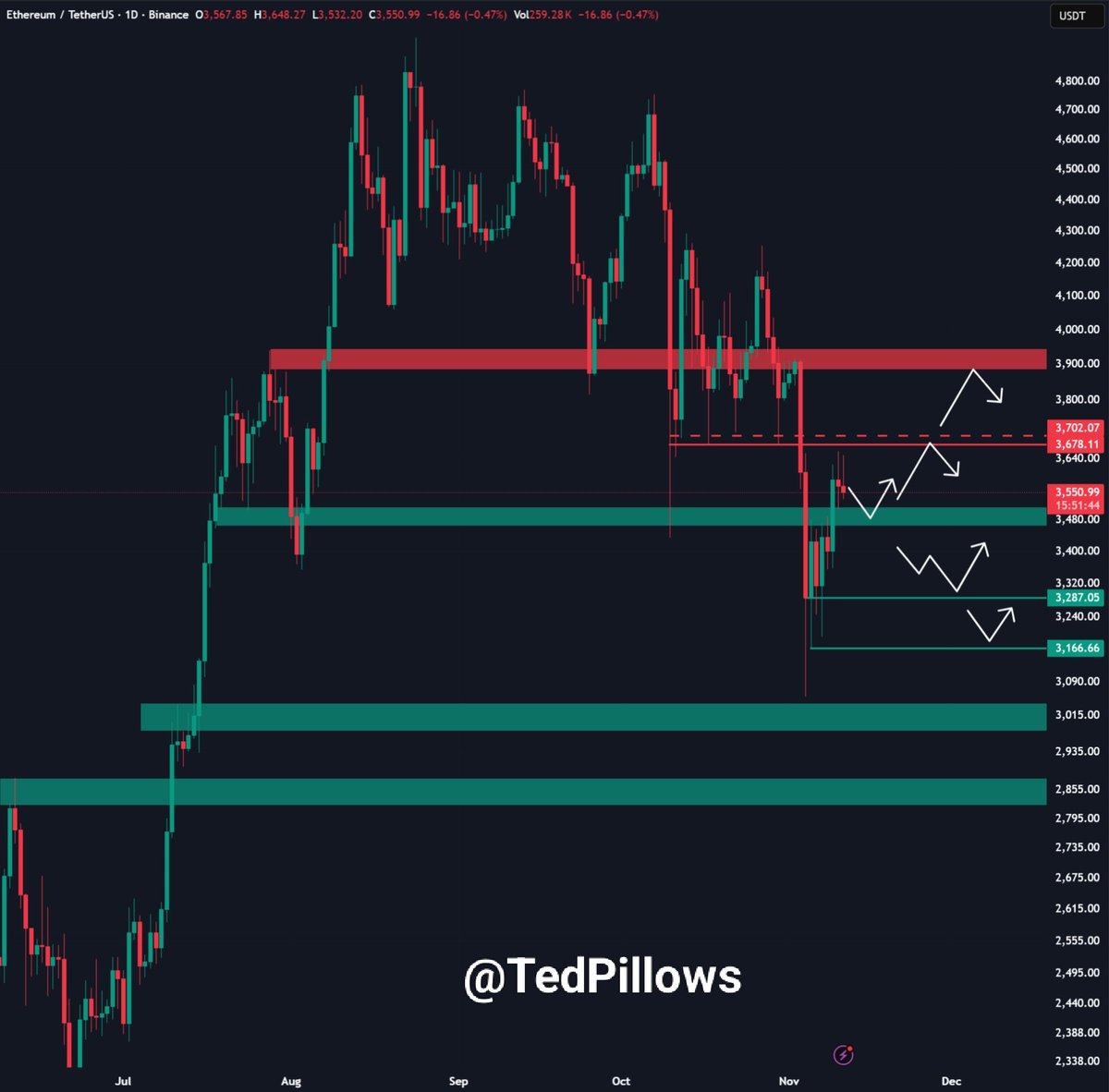 Pemegang Ethereum kembali untung saat harga ETH bersiap untuk breakout $4K image 3