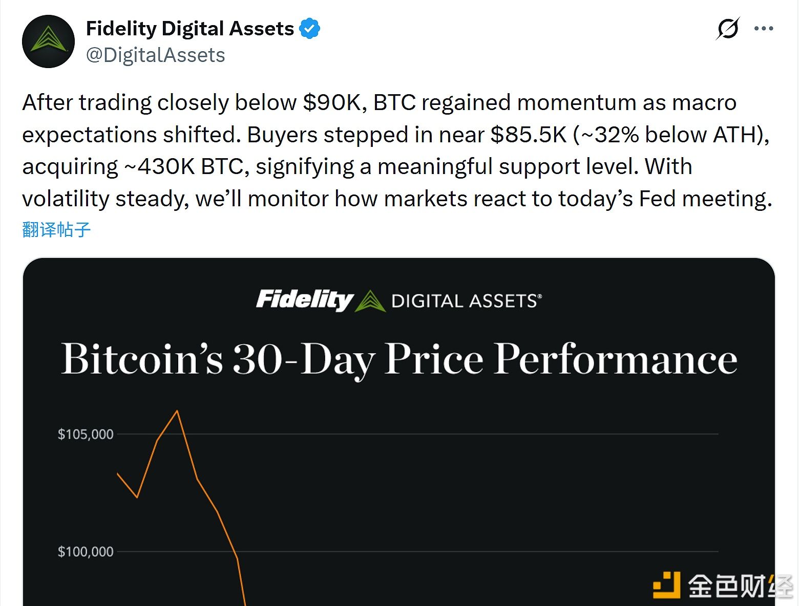 富达:买家在比特币8.55万美元附近买入约43万枚,该价格或是重要支撑位