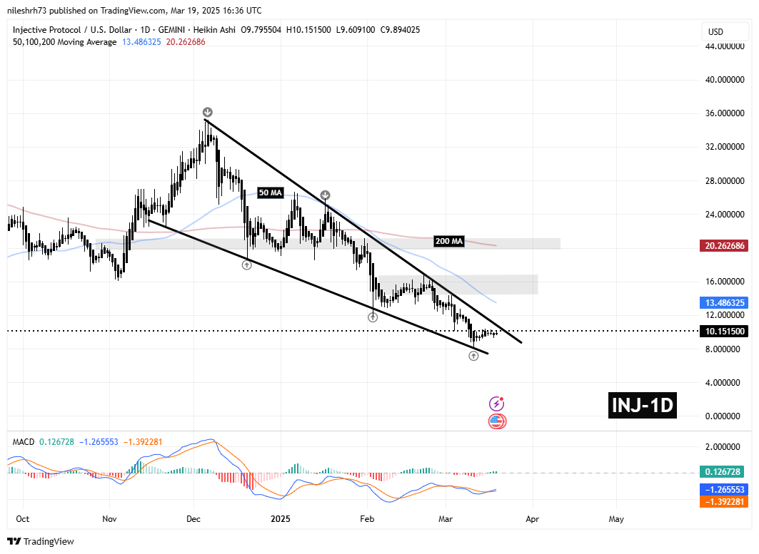 INJ and JASMY Approaches Falling Wedge Resistance – Could Breakout Spark a Recovery? image 1