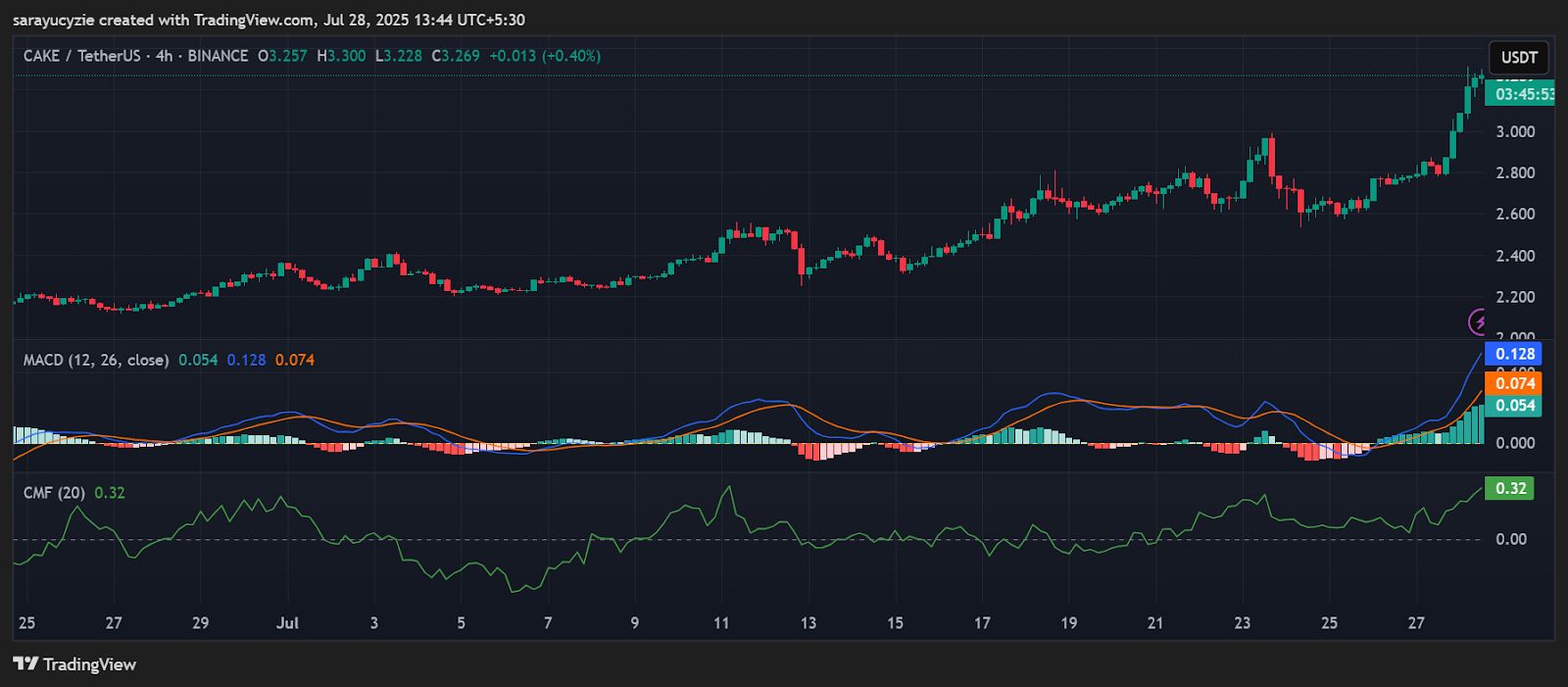 Volume Explodes, Price Soars: Is PancakeSwap (CAKE) Brewing a Bullish Breakout? image 0