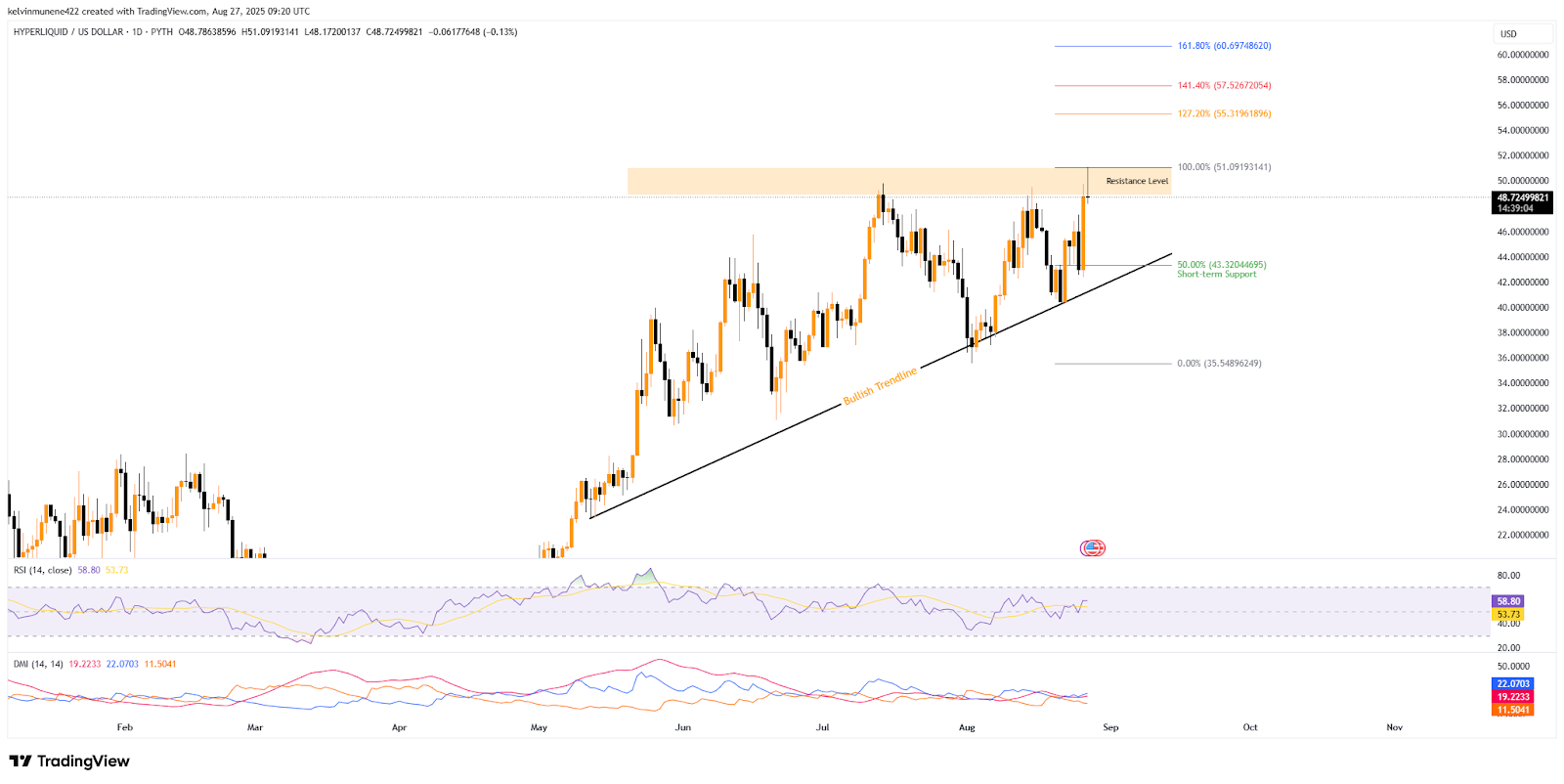 HYPE Surges to New ATH of $51: Bullish Run or Market Exhaustion? image 4