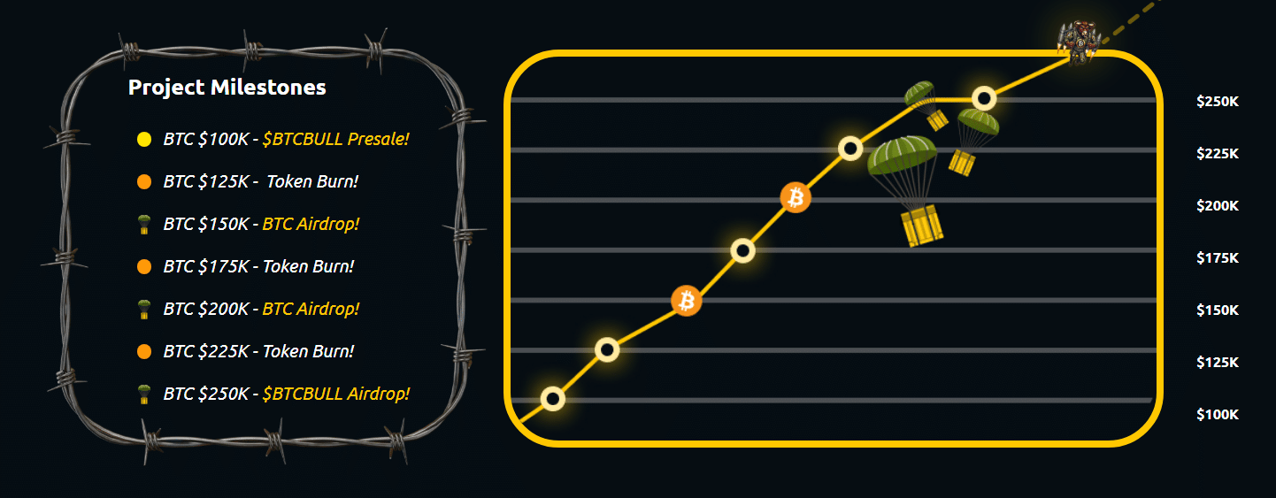 Bitcoin Reclaimed $85K as BTC Bull Token Goes Viral With Bitcoin Passive Income image 1