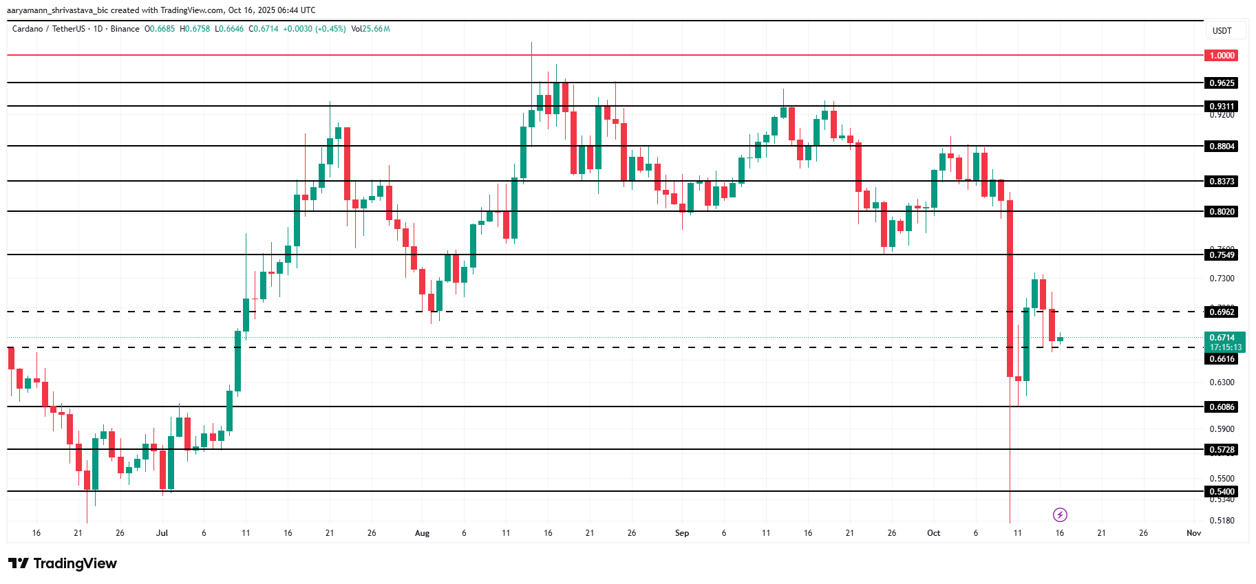 Las entradas de Cardano alcanzan su nivel más alto en 3 meses, pero ¿los grandes tenedores están bloqueando una recuperación? image 2