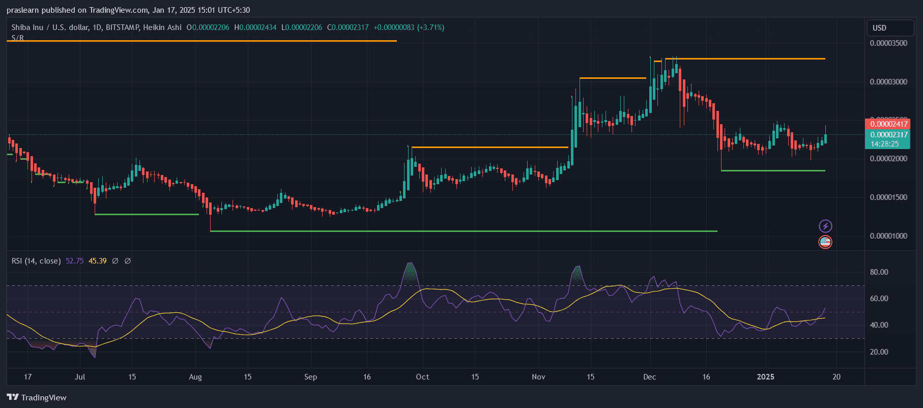 Shiba Inu vs Dogecoin: Welcher Coin bringt 30x Rendite bis 2025? image 1