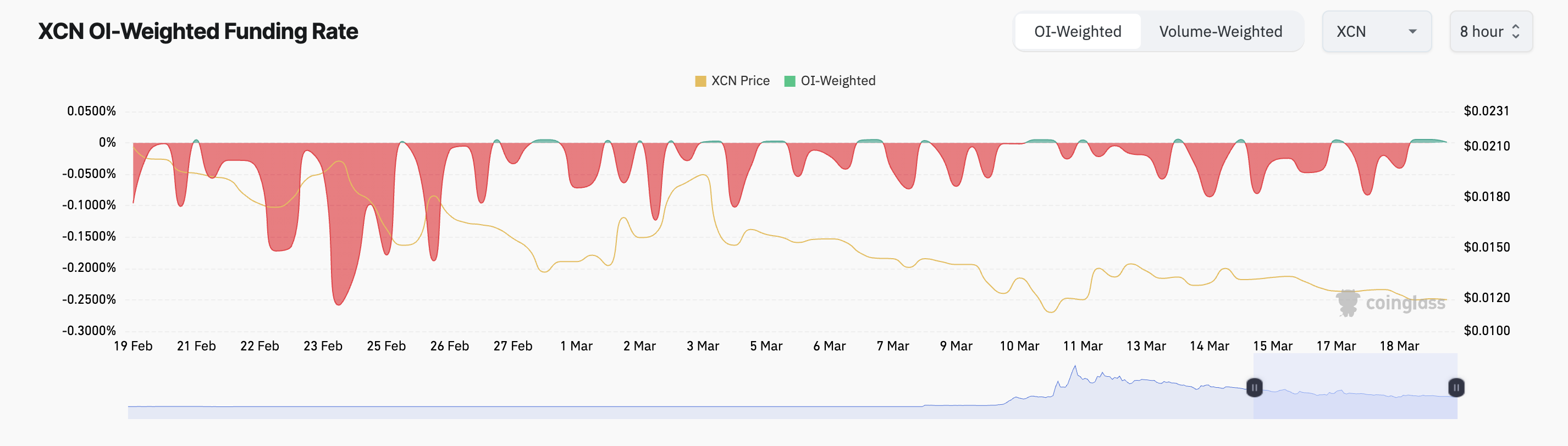 Onyxcoin (XCN) Price Tumbles as Active Addresses Drop and Short Bets Surge image 1