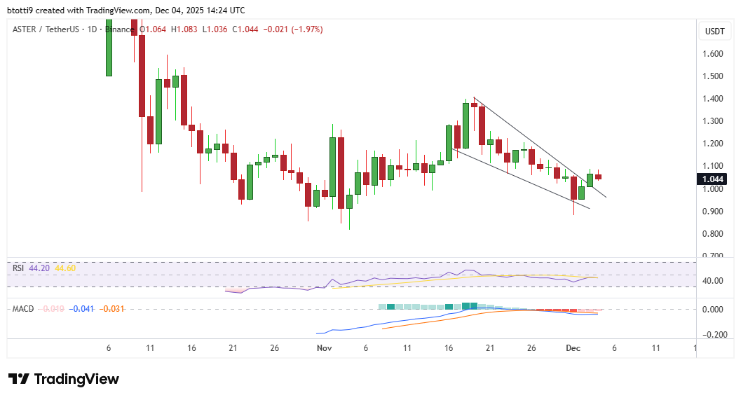 Aster (ASTER) Kurs erholt sich, während die Roadmap 2026 vorgestellt wird: Werden die Bullen als nächstes 1,50 $ anstreben?