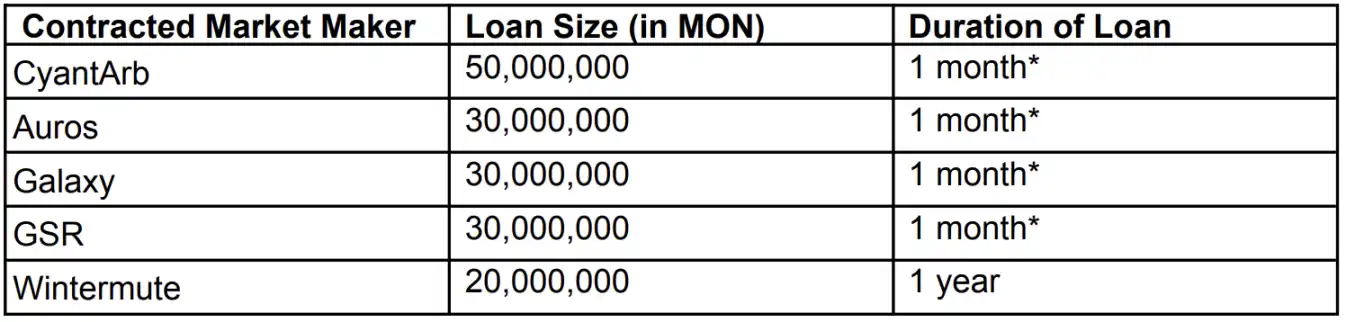 剖析Monad 18頁銷售文件：0.16%做市籌碼如何托底25億FDV？ image 2