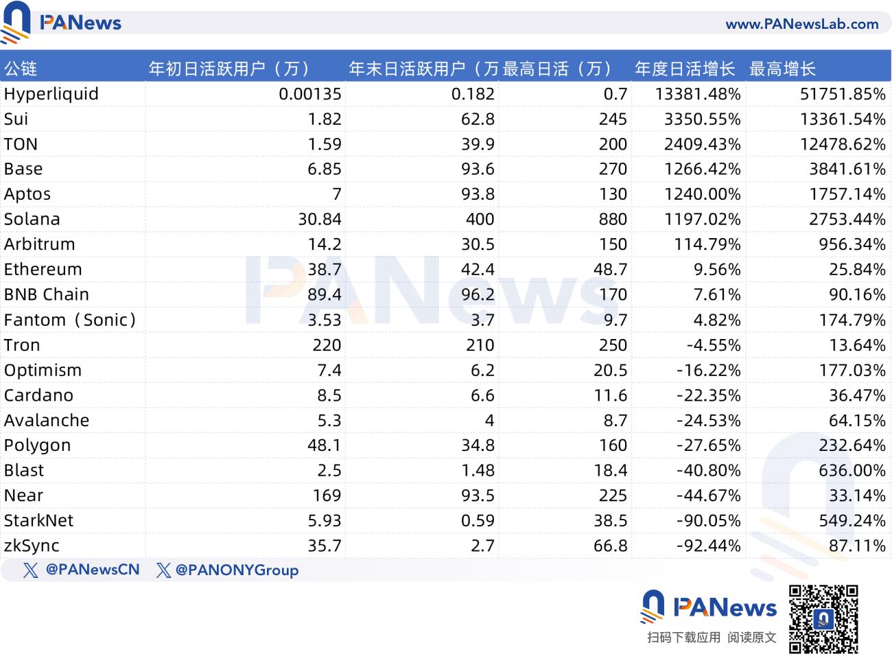 复盘22条主流公链的2024表现：半数数据下滑、Hyperliquid多项数据排名第一 image 1