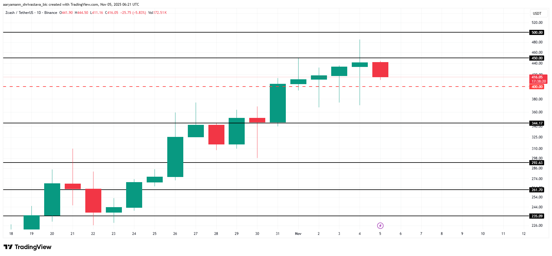 ¿El precio de Zcash (ZEC) finalmente volverá a probar los $500 después de casi 8 años? image 2