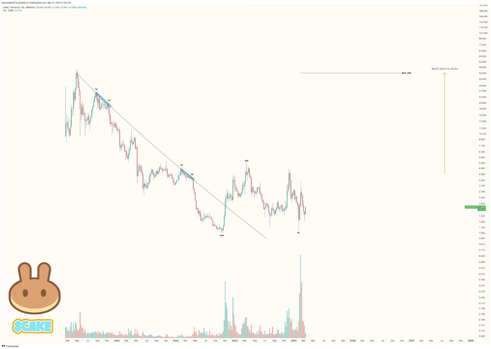 CAKE’s Bullish Reversal: Higher Lows Signal a Potential 1,980% Surge image 1