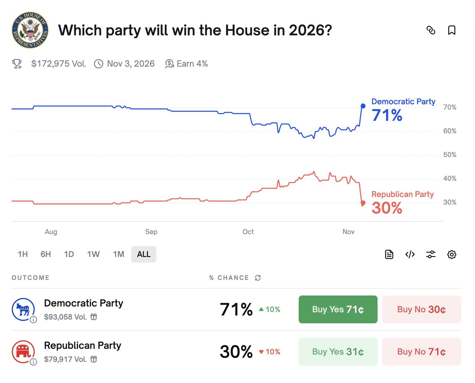 Les marchés des paris favorisent les démocrates en 2026 ; Keiser blâme la distraction de Trump