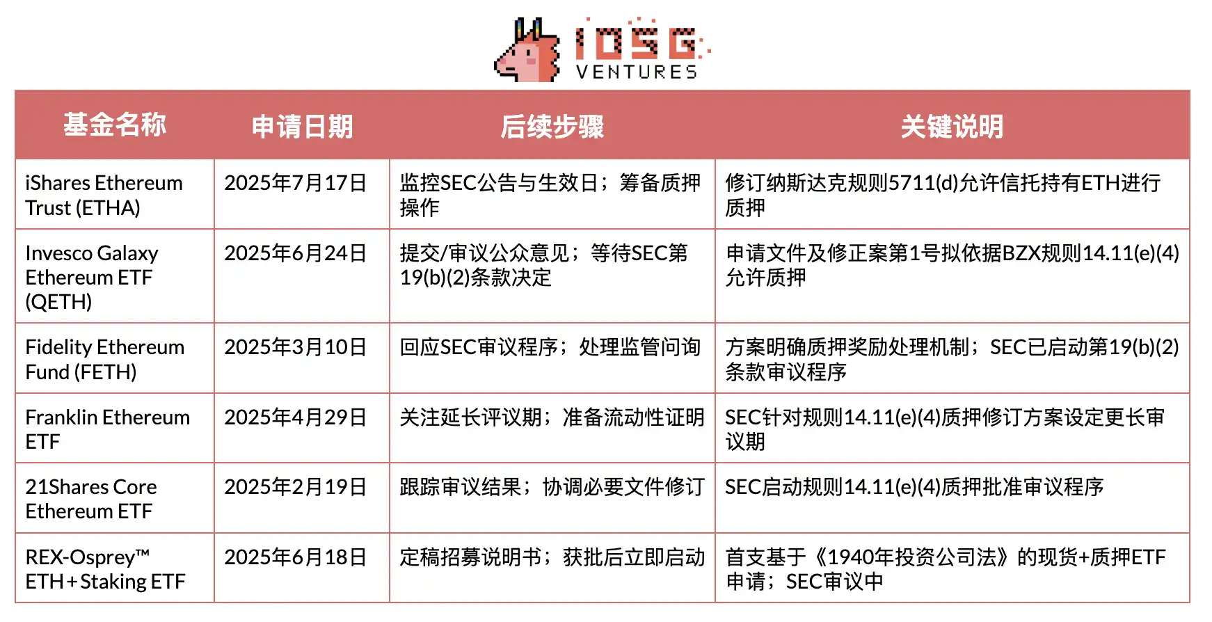 IOSG｜監管拐點與資本湧入：GENIUS、CLARITY法案下的加密新格局 image 3