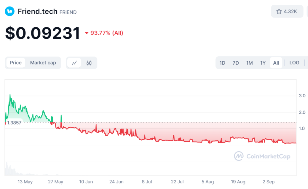 有人在 friend 项目亏掉 1500 万刀 有人坚信 BTC 会涨到 100 万美元 image 1