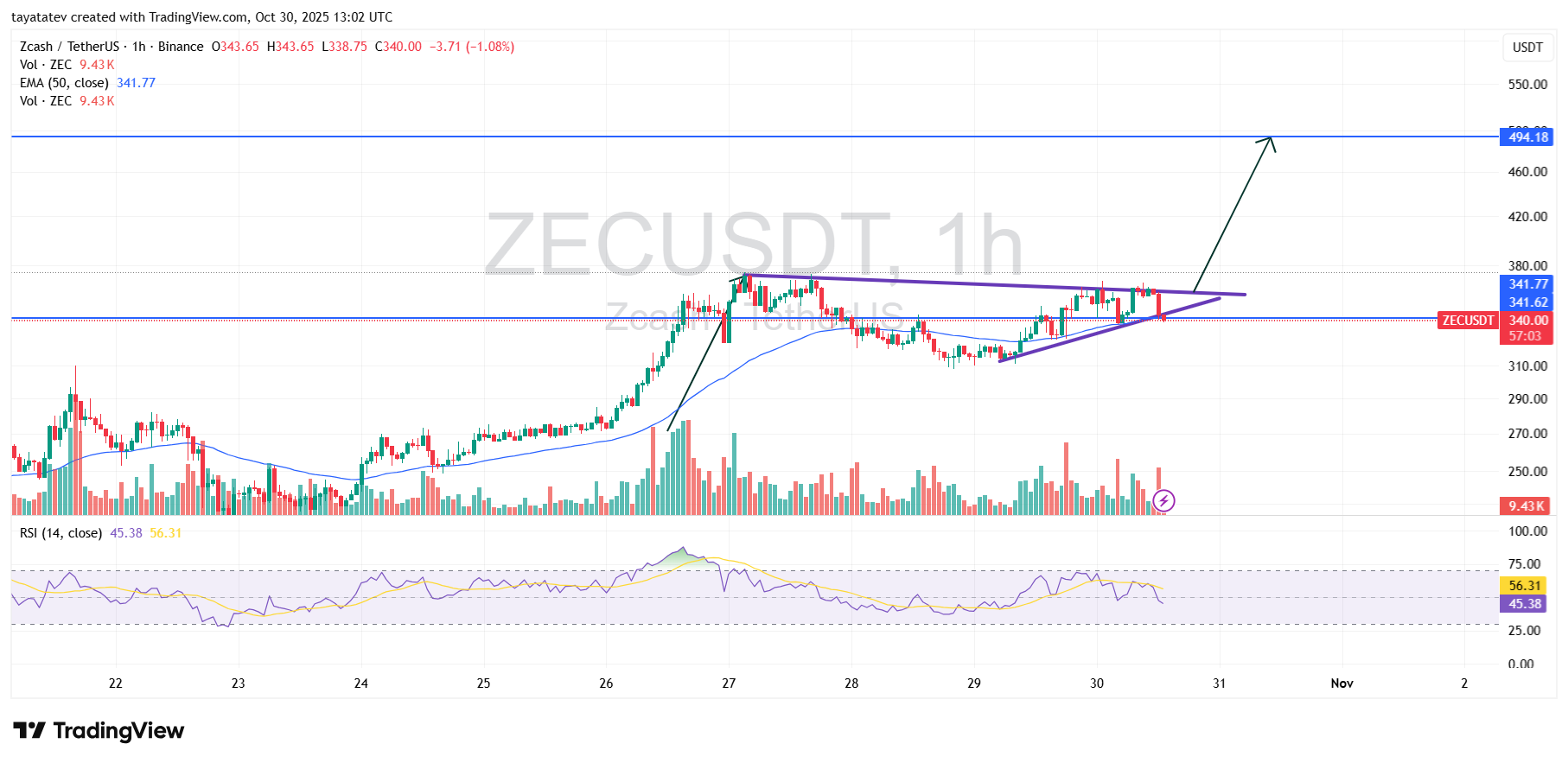 Il cuneo ascendente di Zcash ZEC segnala un breakout del 45% verso 494 USDT image 1