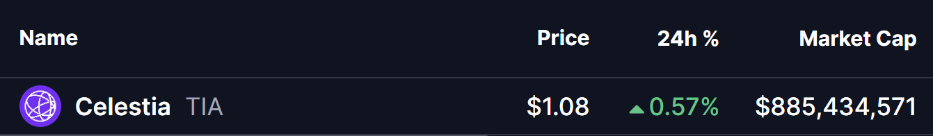 Celestia (TIA) yanada pasayadimi? Past TFda bearish breakdown pasayish harakatini ko'rsatmoqda image 0
