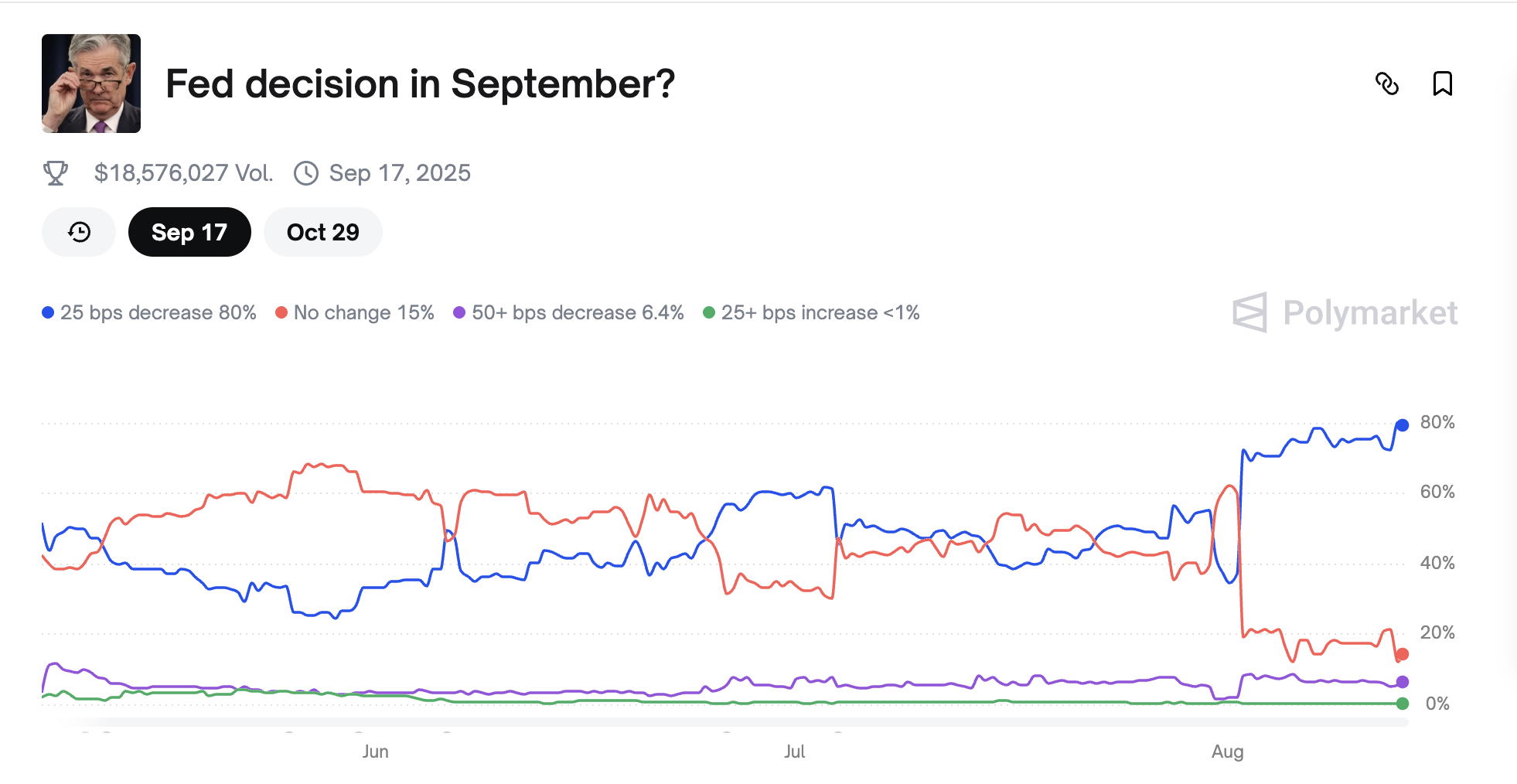 Cripto Hoy: Bitcoin, Ethereum y XRP ofrecen señales alcistas ante el aumento de las apuestas de recorte de tasas de la Fed image 1