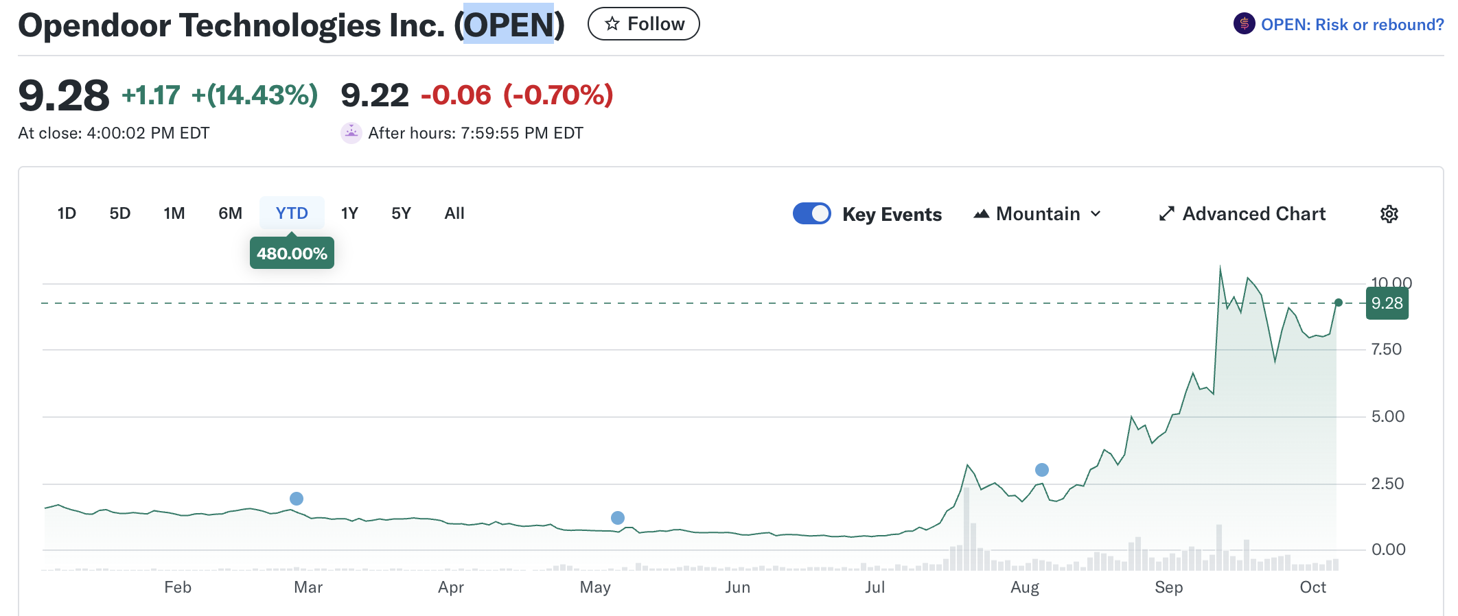 Opendoor-Aktie steigt um 14 %, nachdem der CEO die Pläne zur Integration von Bitcoin bestätigt image 0