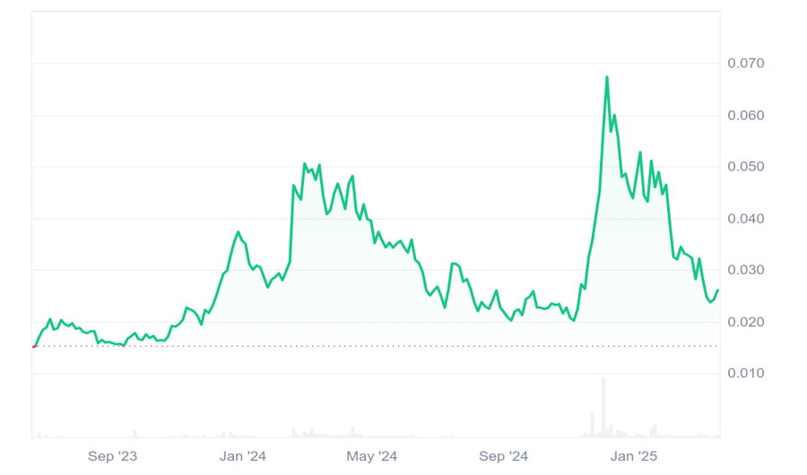 VeChain Breaks Out of Downtrend: Analyst Predicts 223% Rally if This Level Holds image 1