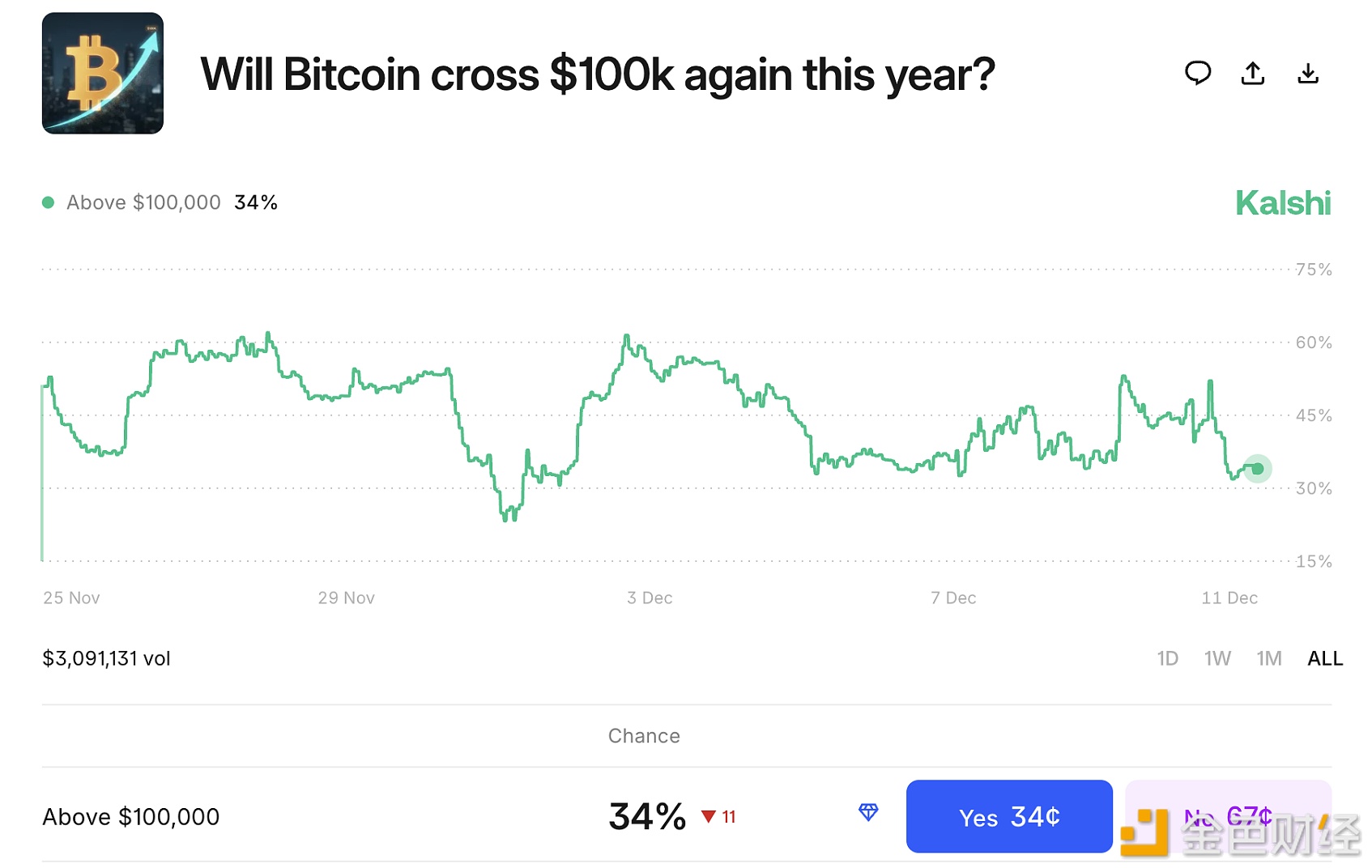 预测市场押注比特币在年底前不会达到10万美元