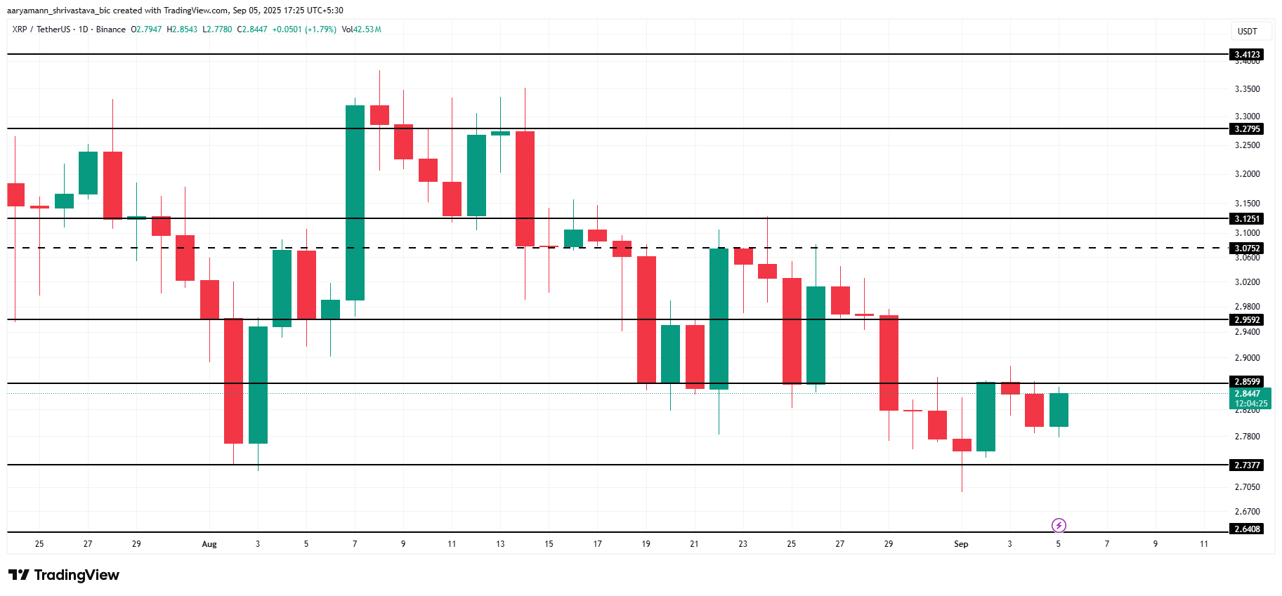 Nearly $500 Million XRP Sold This Week, But Critical Holders Act As Saviour image 2