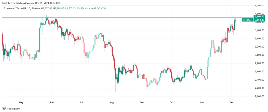 Why is Ethereum Going Up? Unpacking ETH's 2024 Price Surge and $10,000 PredictionsEthereum's Recent Price Analysis: A 66% Monthly Gain image 3