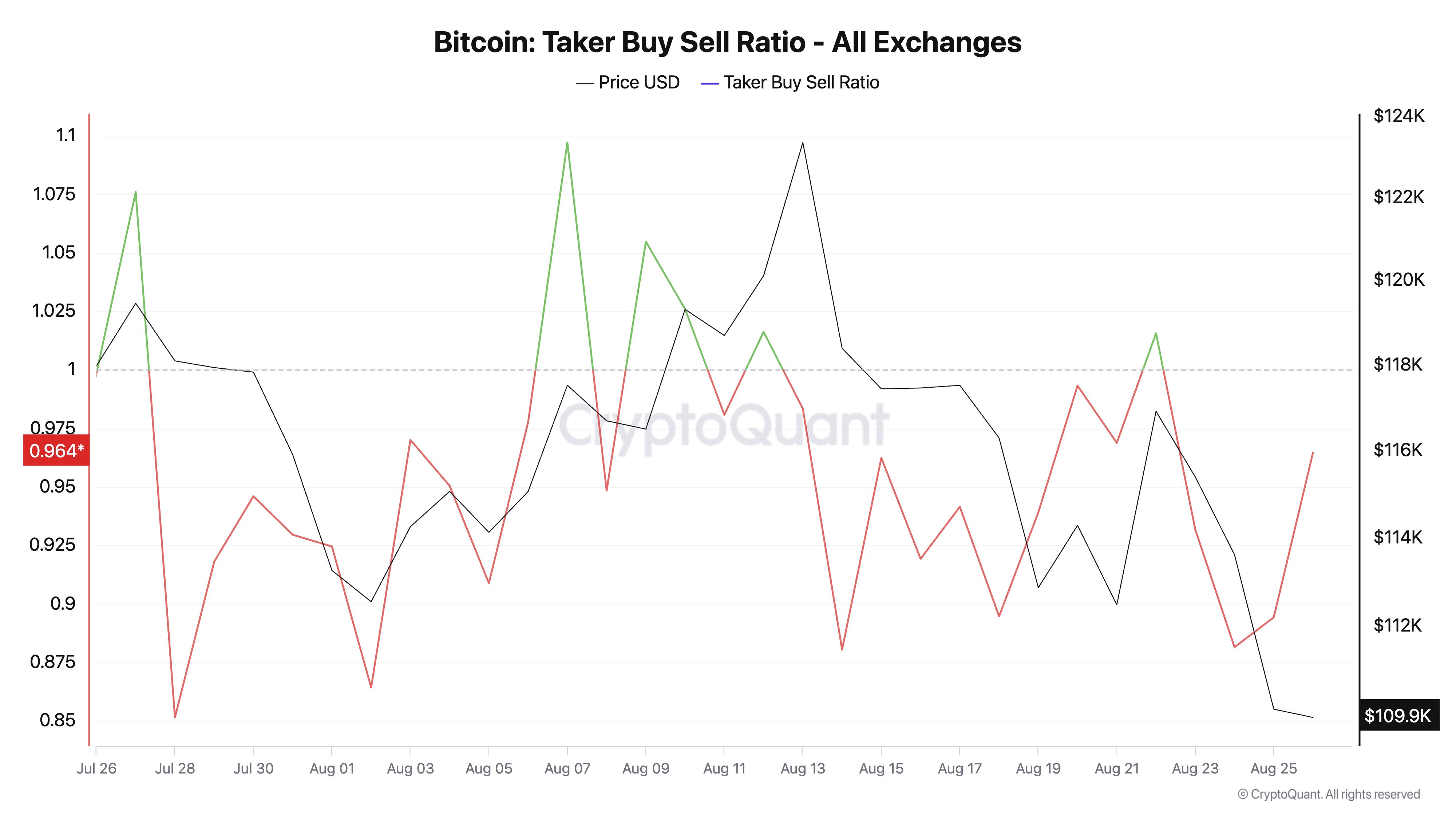Bitcoin Struggles at $110,000 as Traders Pull Back Across Markets image 0