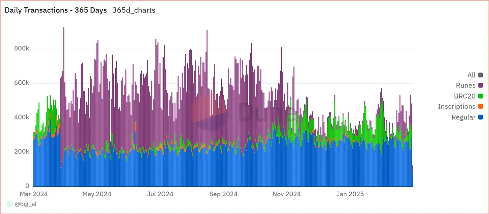 Lnfi Network推迟TGE背后：BTC生态热度与资金纷纷消退 image 1