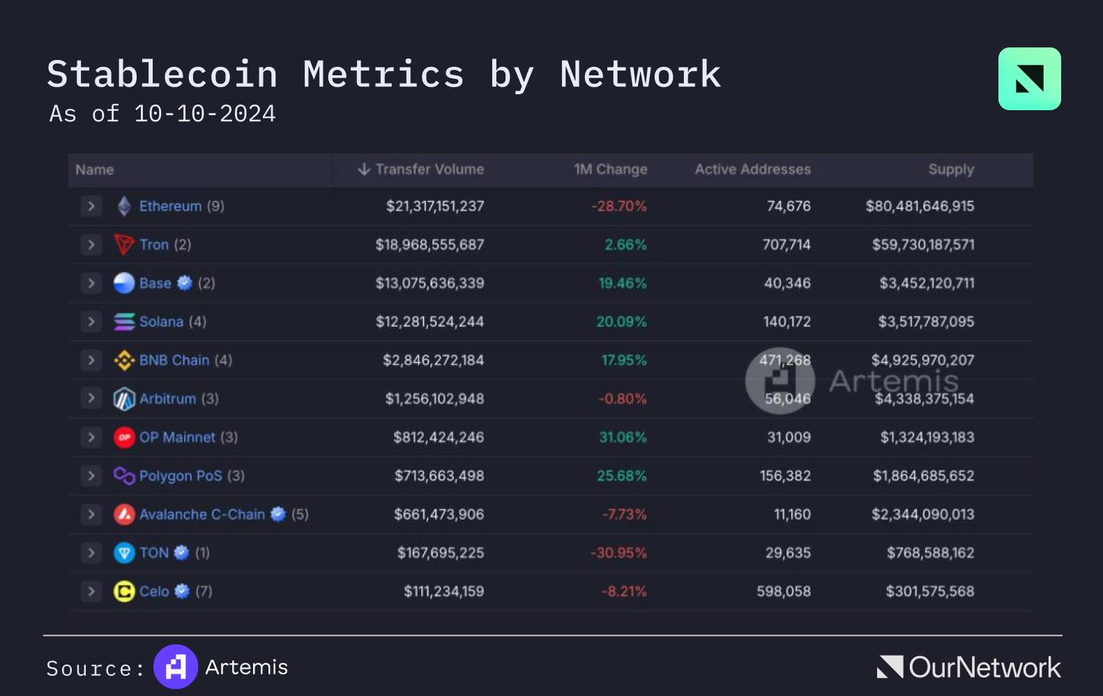 L1 链上专题报告：Sui TVL 增长超900%，TRON 用户超过 2.63 亿 image 13