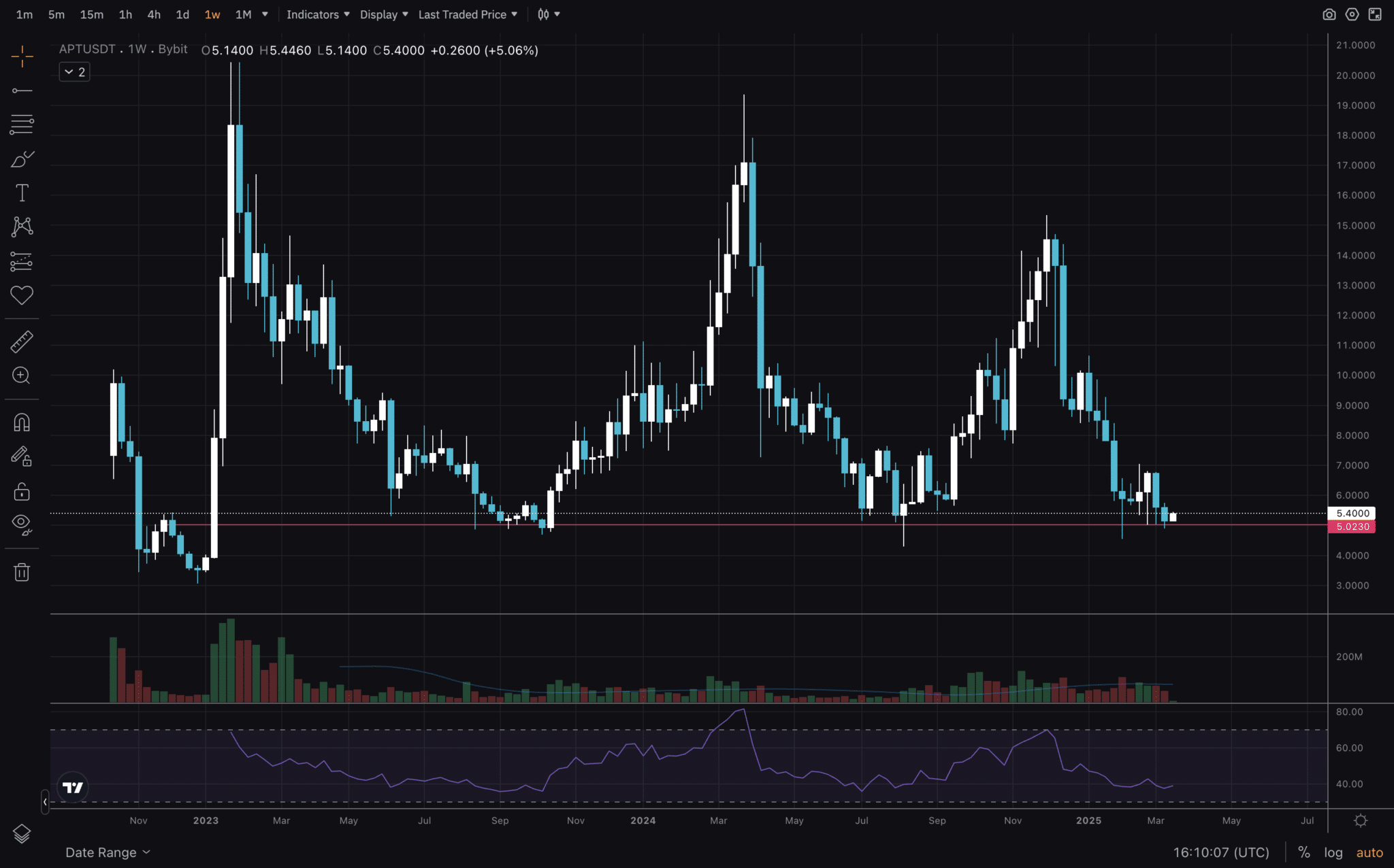 Is APT Crypto About to Reverse: Aptos Price Analysis Flips Bullish For March 2025? image 0