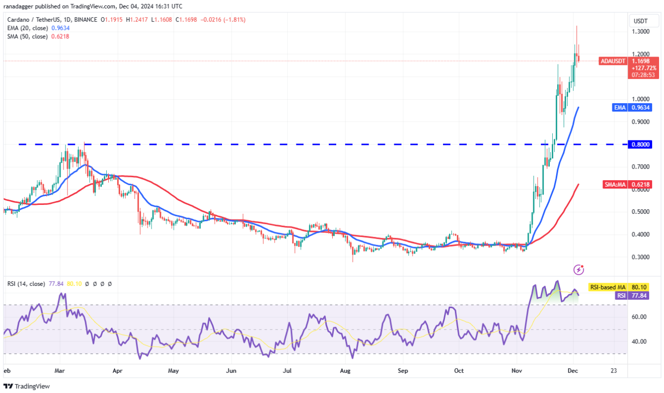 Phân tích kỹ thuật ngày 5 tháng 12: BTC, ETH, XRP, SOL, BNB, DOGE, ADA, AVAX, TON, SHIB image 6