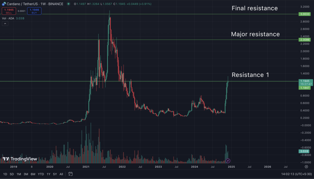 Cardano (ADA) Price Surges by its Potentiality image 0