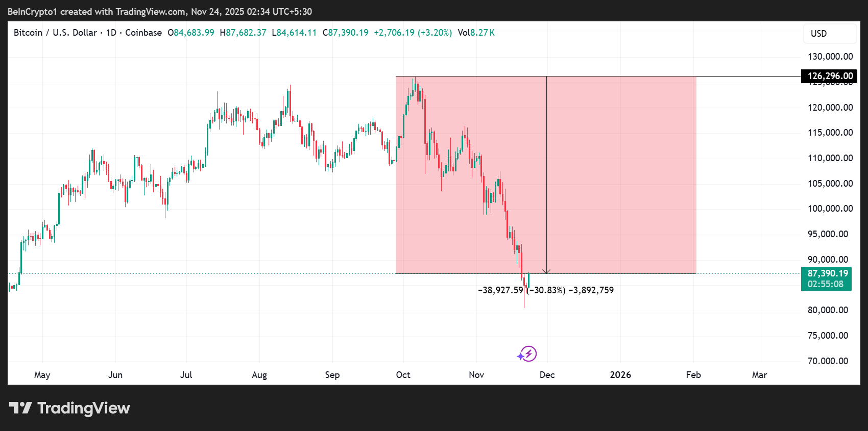Satoshi Nakamoto Loses $43 Billion as Bitcoin Price Falls Over 30% image 0