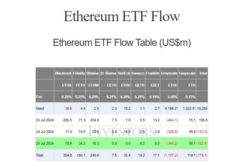 Grayscale Ethereum ETF bleeds Thursday, outflows exceed $1 billion since debut image 1