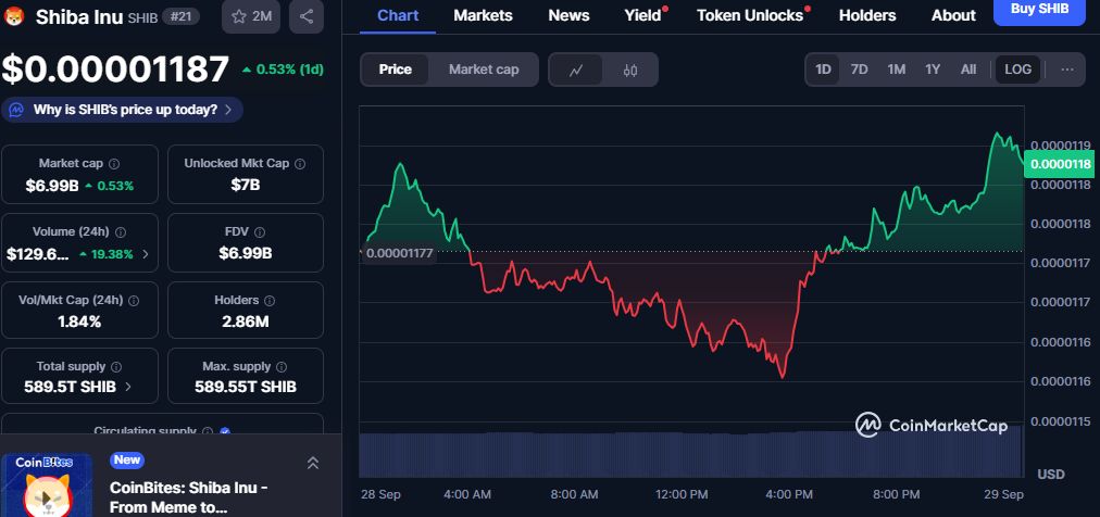 Dogecoin, Shiba Inu & BONK Could Go Down In The History Books Of Making The Highest Gains In Crypto