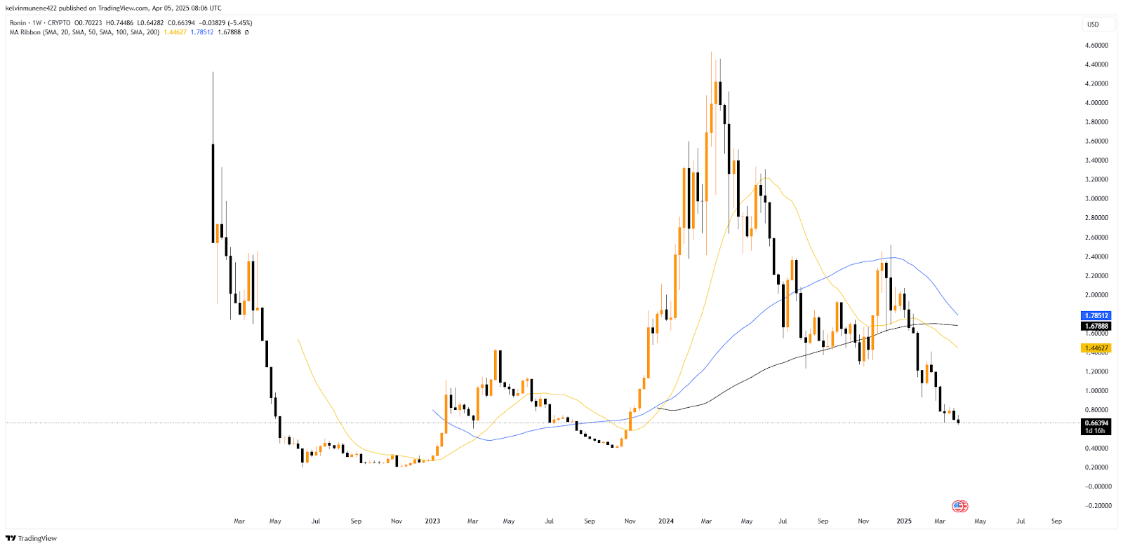 Ronin Price Prediction 2025-35: Will It Hit $50 by 2035? image 5